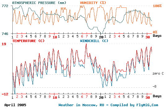 April 2005 weather graph for Moscow Russia