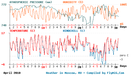 April 2010 weather graph for Moscow Russia