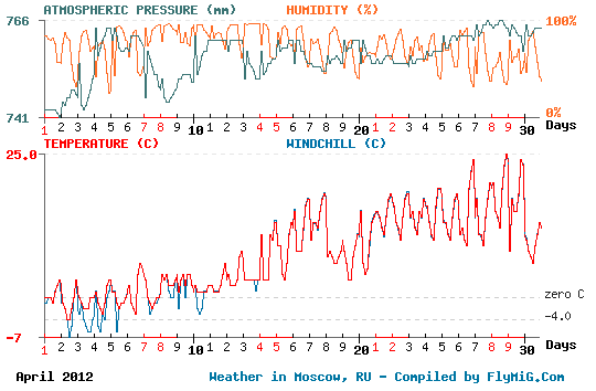 April 2012 weather graph for Moscow Russia