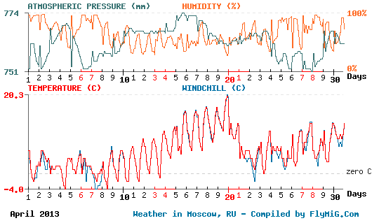 April 2013 weather graph for Moscow Russia