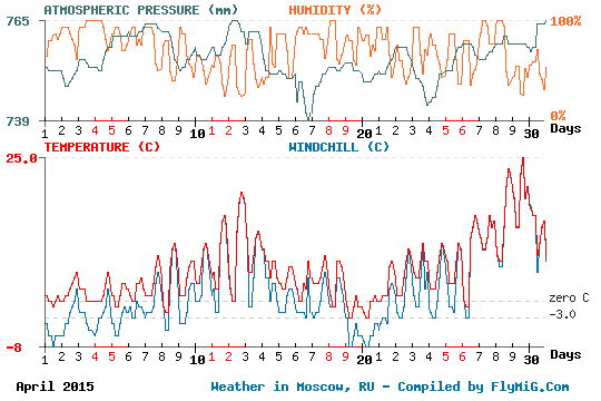 April 2015 weather graph for Moscow Russia