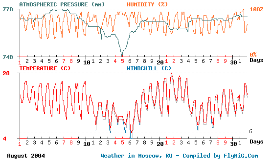 August 2004 weather graph for Moscow Russia