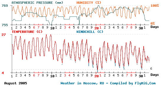 August 2005 weather graph for Moscow Russia