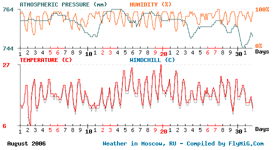 August 2006 weather graph for Moscow Russia