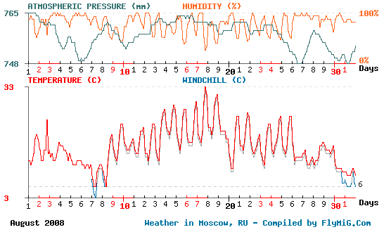August 2008 weather graph for Moscow Russia