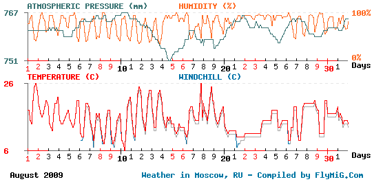 August 2009 weather graph for Moscow Russia