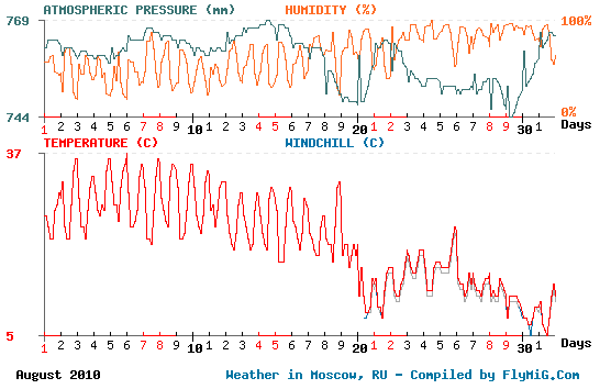August 2010 weather graph for Moscow Russia