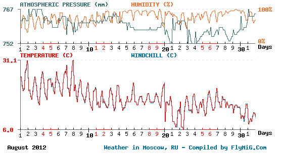 August 2012 weather graph for Moscow Russia