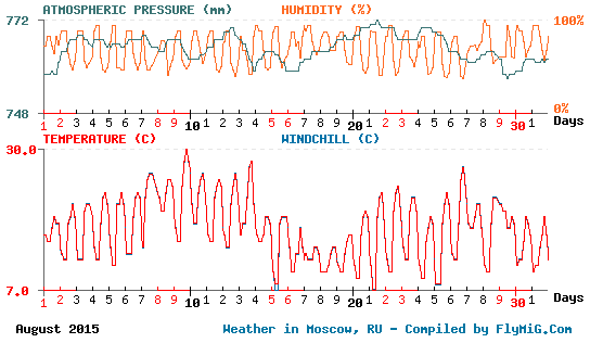 August 2015 weather graph for Moscow Russia