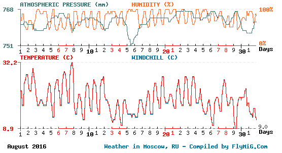 August 2016 weather graph for Moscow Russia