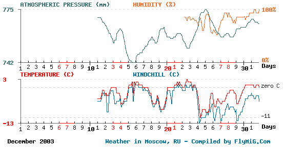 December 2003 weather graph for Moscow Russia