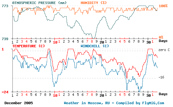 December 2005 weather graph for Moscow Russia