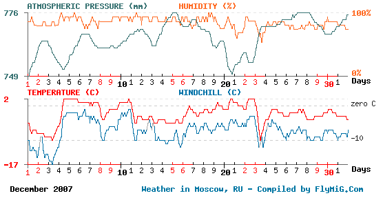 December 2007 weather graph for Moscow Russia