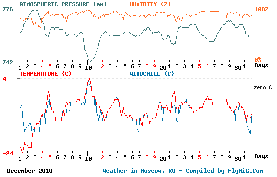 December 2010 weather graph for Moscow Russia