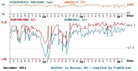 December 2013 weather graph for Moscow Russia