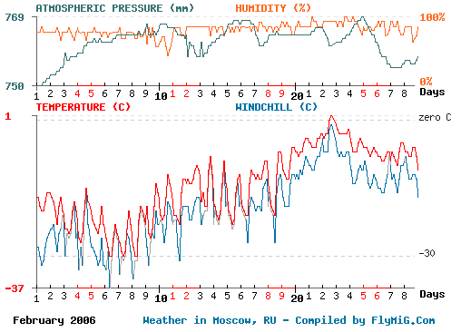 February 2006 weather graph for Moscow Russia