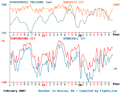 February 2007 weather graph for Moscow Russia