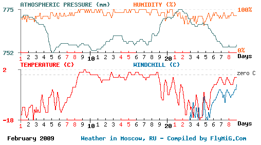 February 2009 weather graph for Moscow Russia