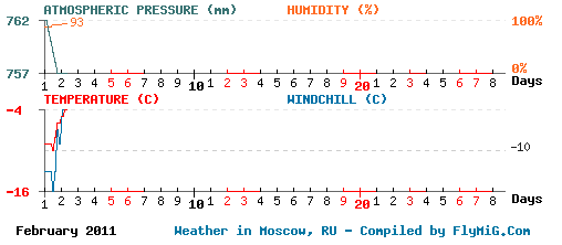 February 2011 weather graph for Moscow Russia