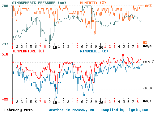 February 2015 weather graph for Moscow Russia