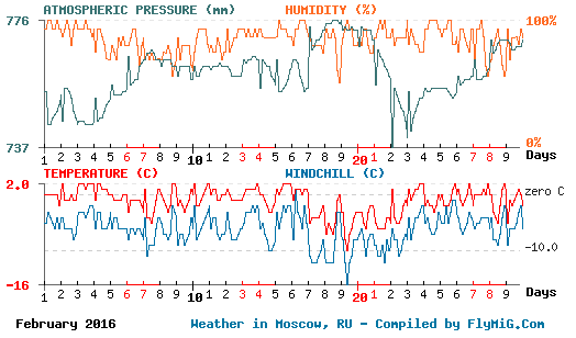 February 2016 weather graph for Moscow Russia