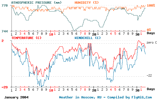 January 2004 weather graph for Moscow Russia