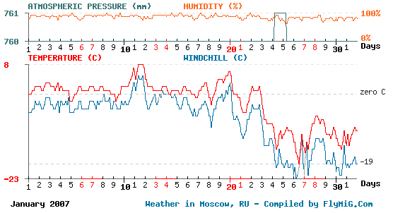 January 2007 weather graph for Moscow Russia