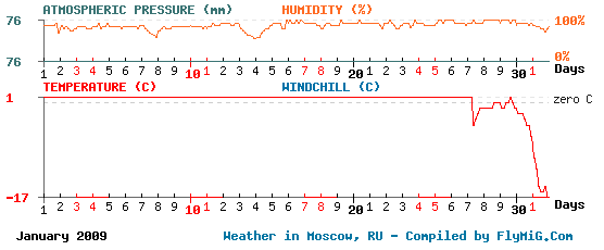 January 2009 weather graph for Moscow Russia