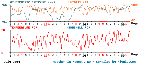 July 2004 weather graph for Moscow Russia