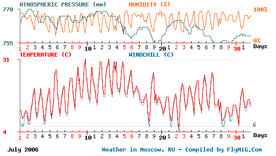July 2006 weather graph for Moscow Russia