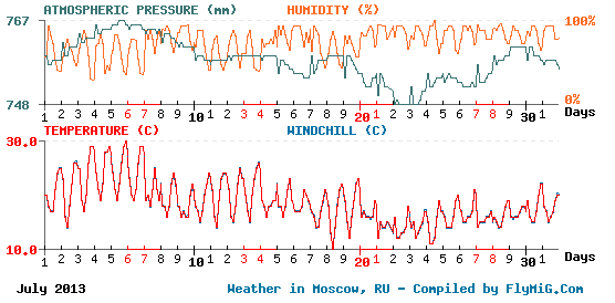 July 2013 weather graph for Moscow Russia