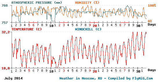 July 2014 weather graph for Moscow Russia