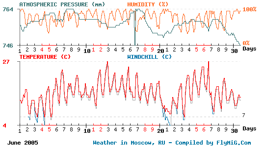 June 2005 weather graph for Moscow Russia