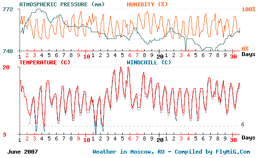 June 2007 weather graph for Moscow Russia