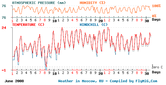 June 2008 weather graph for Moscow Russia