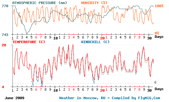 June 2009 weather graph for Moscow Russia
