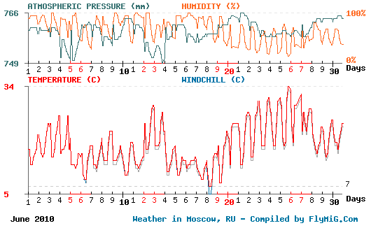 June 2010 weather graph for Moscow Russia