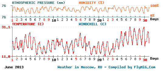 June 2013 weather graph for Moscow Russia