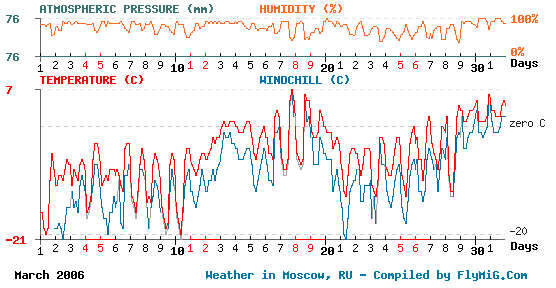 March 2006 weather graph for Moscow Russia