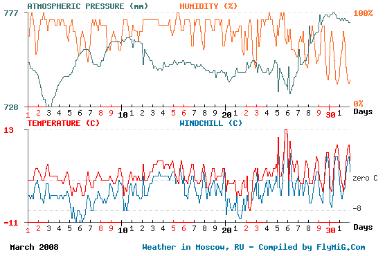 March 2008 weather graph for Moscow Russia