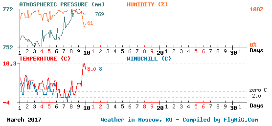 March 2017 weather graph for Moscow Russia