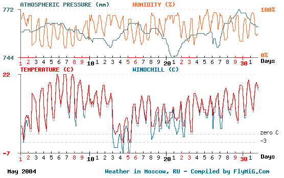 May 2004 weather graph for Moscow Russia