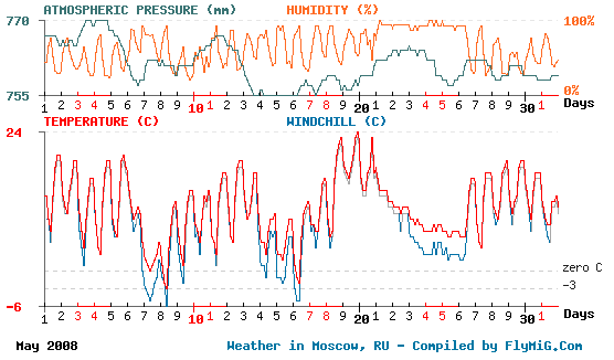May 2008 weather graph for Moscow Russia