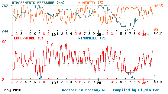 May 2010 weather graph for Moscow Russia