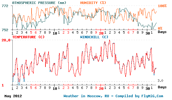 May 2012 weather graph for Moscow Russia