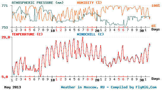 May 2013 weather graph for Moscow Russia