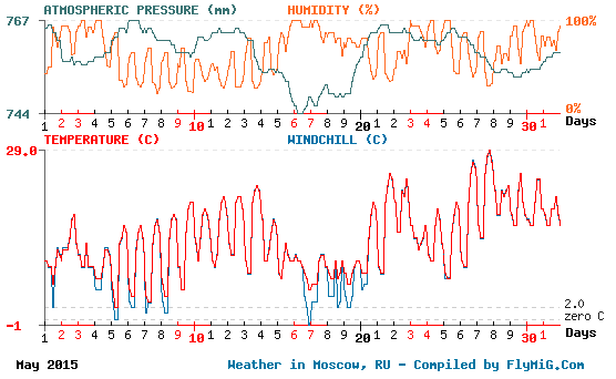 May 2015 weather graph for Moscow Russia