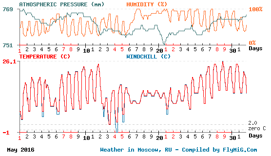May 2016 weather graph for Moscow Russia