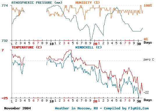 November 2004 weather graph for Moscow Russia