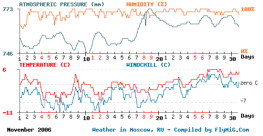November 2006 weather graph for Moscow Russia